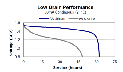 Discharge curve of Energizer Lithium